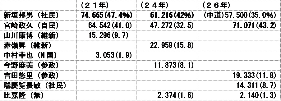 直近の３回の衆院選の沖縄２区の得票数